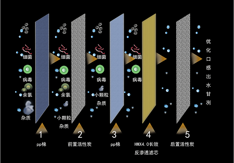 科技引領生活 高端智能純水機給你“芯”的體驗