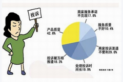 家電產品質量及售后服務調查滿意度普遍低，凈水器產品僅五成